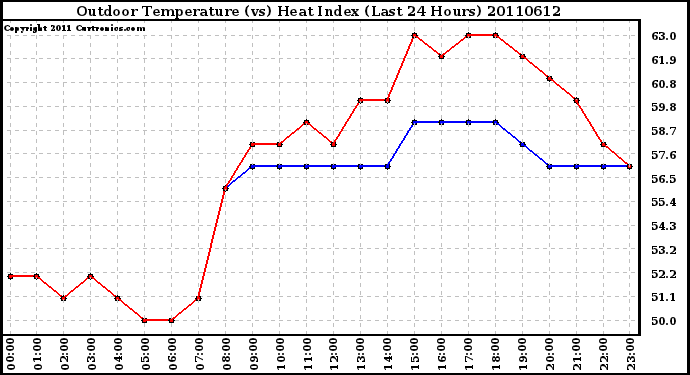 Milwaukee Weather Outdoor Temperature (vs) Heat Index (Last 24 Hours)