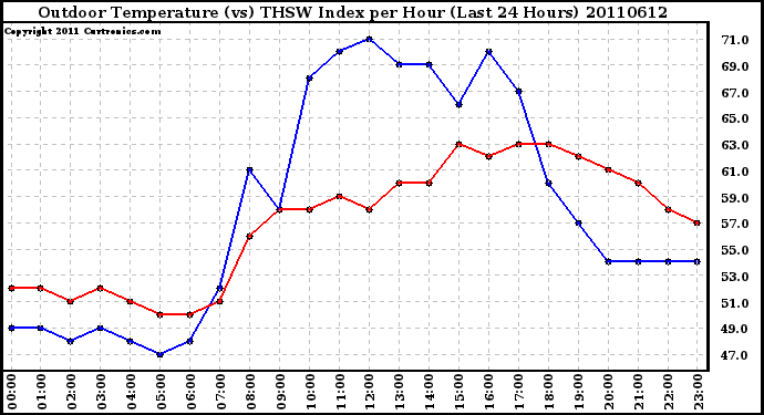 Milwaukee Weather Outdoor Temperature (vs) THSW Index per Hour (Last 24 Hours)