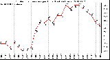 Milwaukee Weather Outdoor Temperature per Hour (Last 24 Hours)