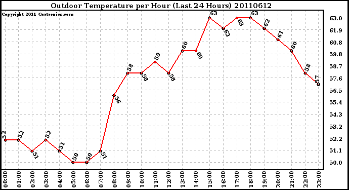 Milwaukee Weather Outdoor Temperature per Hour (Last 24 Hours)