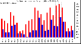 Milwaukee Weather Outdoor Temperature Daily High/Low