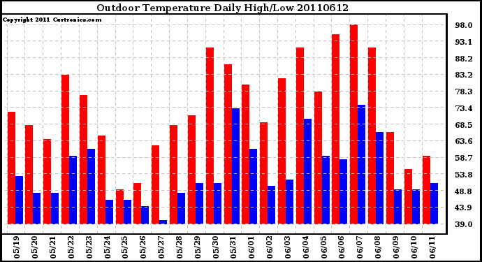 Milwaukee Weather Outdoor Temperature Daily High/Low