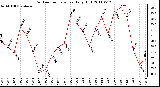 Milwaukee Weather Outdoor Temperature Daily High