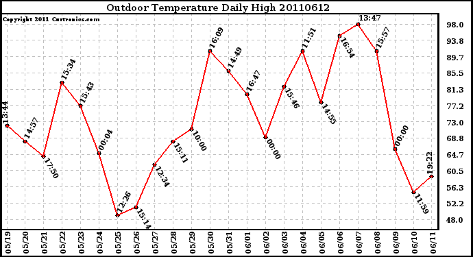 Milwaukee Weather Outdoor Temperature Daily High