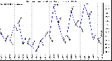 Milwaukee Weather Outdoor Temperature Daily Low