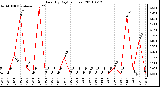 Milwaukee Weather Rain (By Day) (inches)