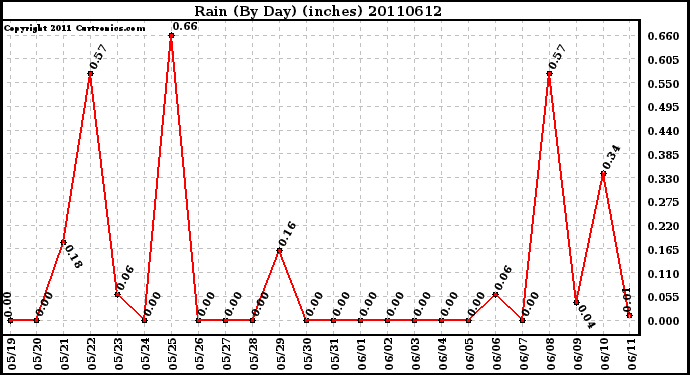 Milwaukee Weather Rain (By Day) (inches)