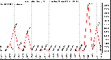 Milwaukee Weather Rain Rate Daily High (Inches/Hour)