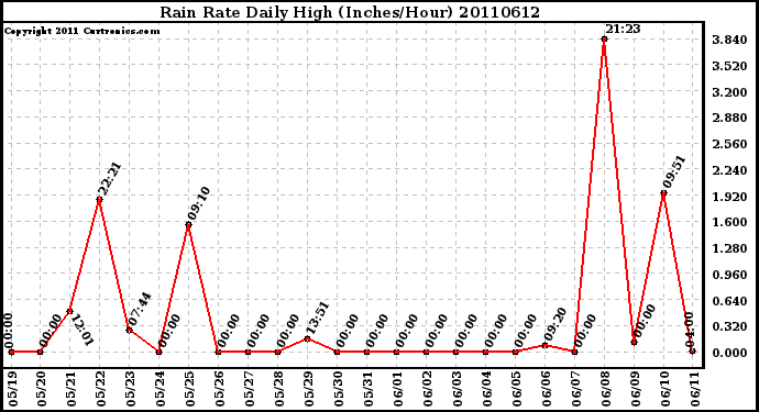 Milwaukee Weather Rain Rate Daily High (Inches/Hour)