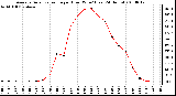 Milwaukee Weather Average Solar Radiation per Hour W/m2 (Last 24 Hours)