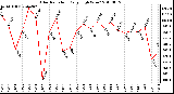 Milwaukee Weather Solar Radiation Daily High W/m2