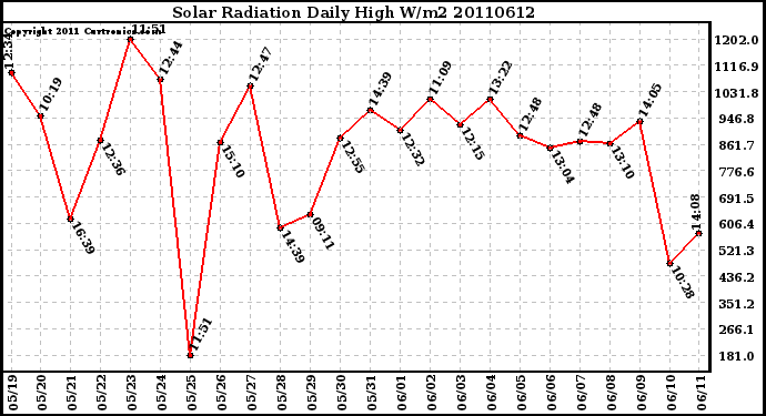 Milwaukee Weather Solar Radiation Daily High W/m2