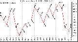 Milwaukee Weather THSW Index Daily High (F)