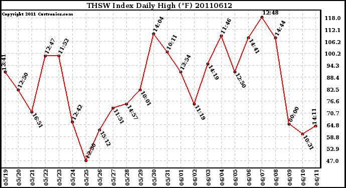 Milwaukee Weather THSW Index Daily High (F)