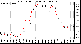 Milwaukee Weather THSW Index per Hour (°F) (Last 24 Hours)
