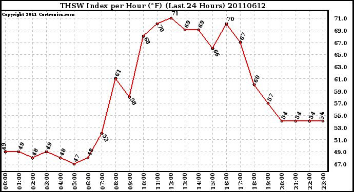 Milwaukee Weather THSW Index per Hour (F) (Last 24 Hours)