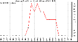 Milwaukee Weather Average Wind Speed (Last 24 Hours)