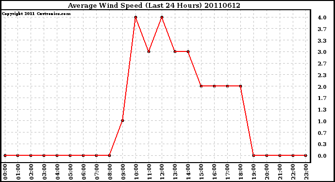 Milwaukee Weather Average Wind Speed (Last 24 Hours)