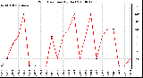 Milwaukee Weather Wind Direction (By Day)