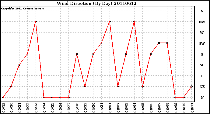 Milwaukee Weather Wind Direction (By Day)