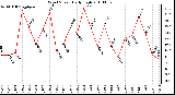 Milwaukee Weather Wind Speed Daily High