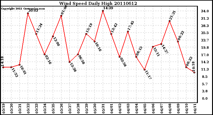 Milwaukee Weather Wind Speed Daily High