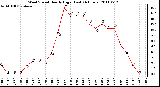 Milwaukee Weather Wind Speed Hourly High (Last 24 Hours)