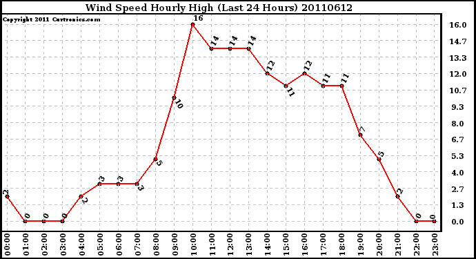 Milwaukee Weather Wind Speed Hourly High (Last 24 Hours)