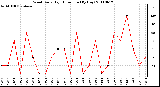 Milwaukee Weather Wind Daily High Direction (By Day)