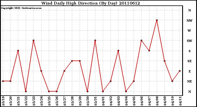 Milwaukee Weather Wind Daily High Direction (By Day)