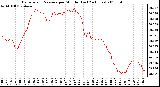 Milwaukee Weather Barometric Pressure per Minute (Last 24 Hours)