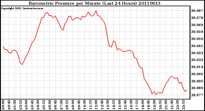 Milwaukee Weather Barometric Pressure per Minute (Last 24 Hours)