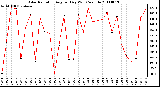 Milwaukee Weather Solar Radiation Avg per Day W/m2/minute