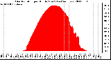 Milwaukee Weather Solar Radiation per Minute W/m2 (Last 24 Hours)