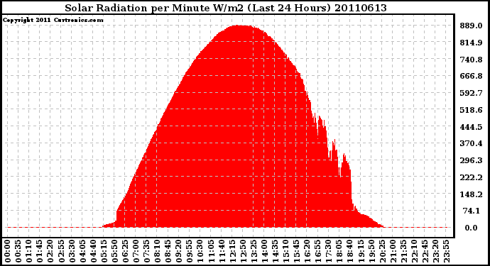 Milwaukee Weather Solar Radiation per Minute W/m2 (Last 24 Hours)