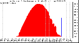 Milwaukee Weather Solar Radiation & Day Average per Minute W/m2 (Today)