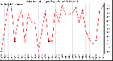 Milwaukee Weather Solar Radiation per Day KW/m2