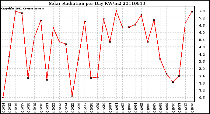 Milwaukee Weather Solar Radiation per Day KW/m2