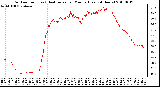 Milwaukee Weather Outdoor Temp (vs) Heat Index per Minute (Last 24 Hours)