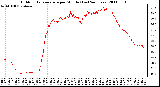 Milwaukee Weather Outdoor Temperature per Minute (Last 24 Hours)