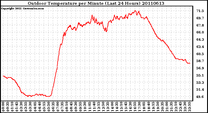 Milwaukee Weather Outdoor Temperature per Minute (Last 24 Hours)