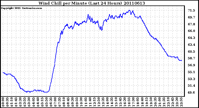 Milwaukee Weather Wind Chill per Minute (Last 24 Hours)