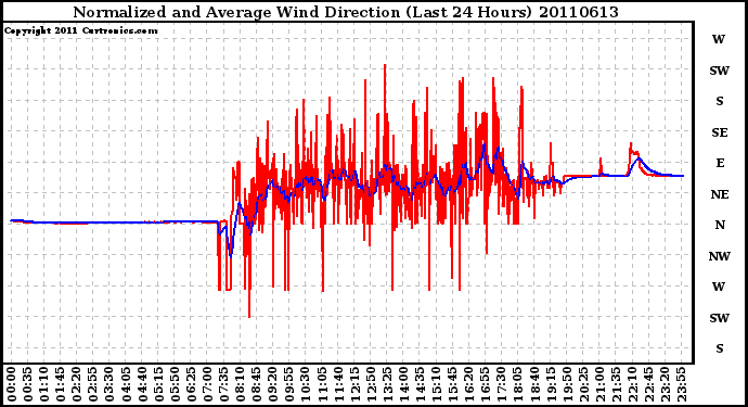 Milwaukee Weather Normalized and Average Wind Direction (Last 24 Hours)