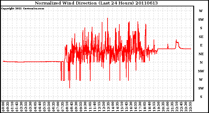 Milwaukee Weather Normalized Wind Direction (Last 24 Hours)