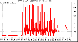 Milwaukee Weather Wind Direction (Last 24 Hours)