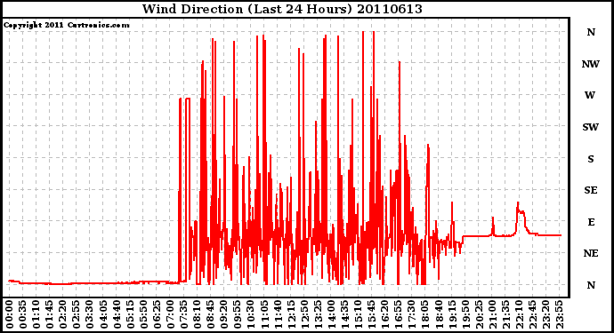 Milwaukee Weather Wind Direction (Last 24 Hours)