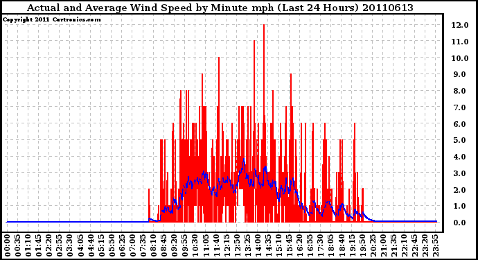 Milwaukee Weather Actual and Average Wind Speed by Minute mph (Last 24 Hours)