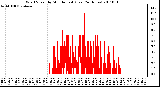 Milwaukee Weather Wind Speed by Minute mph (Last 24 Hours)