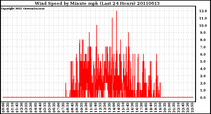 Milwaukee Weather Wind Speed by Minute mph (Last 24 Hours)