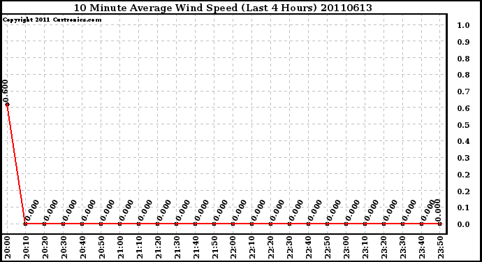 Milwaukee Weather 10 Minute Average Wind Speed (Last 4 Hours)